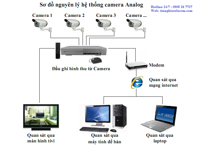 Camera quan sát analog